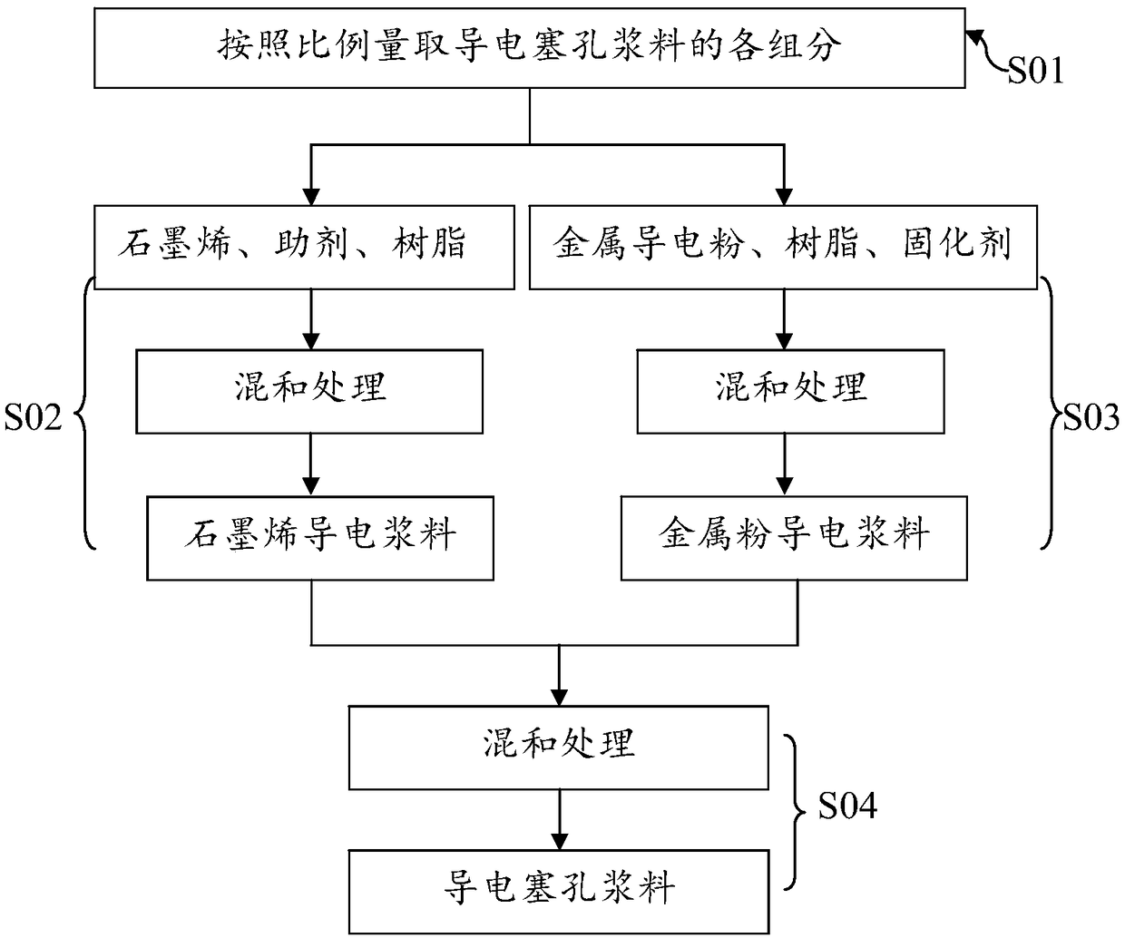 Conductive plugging slurry and preparation method and application thereof