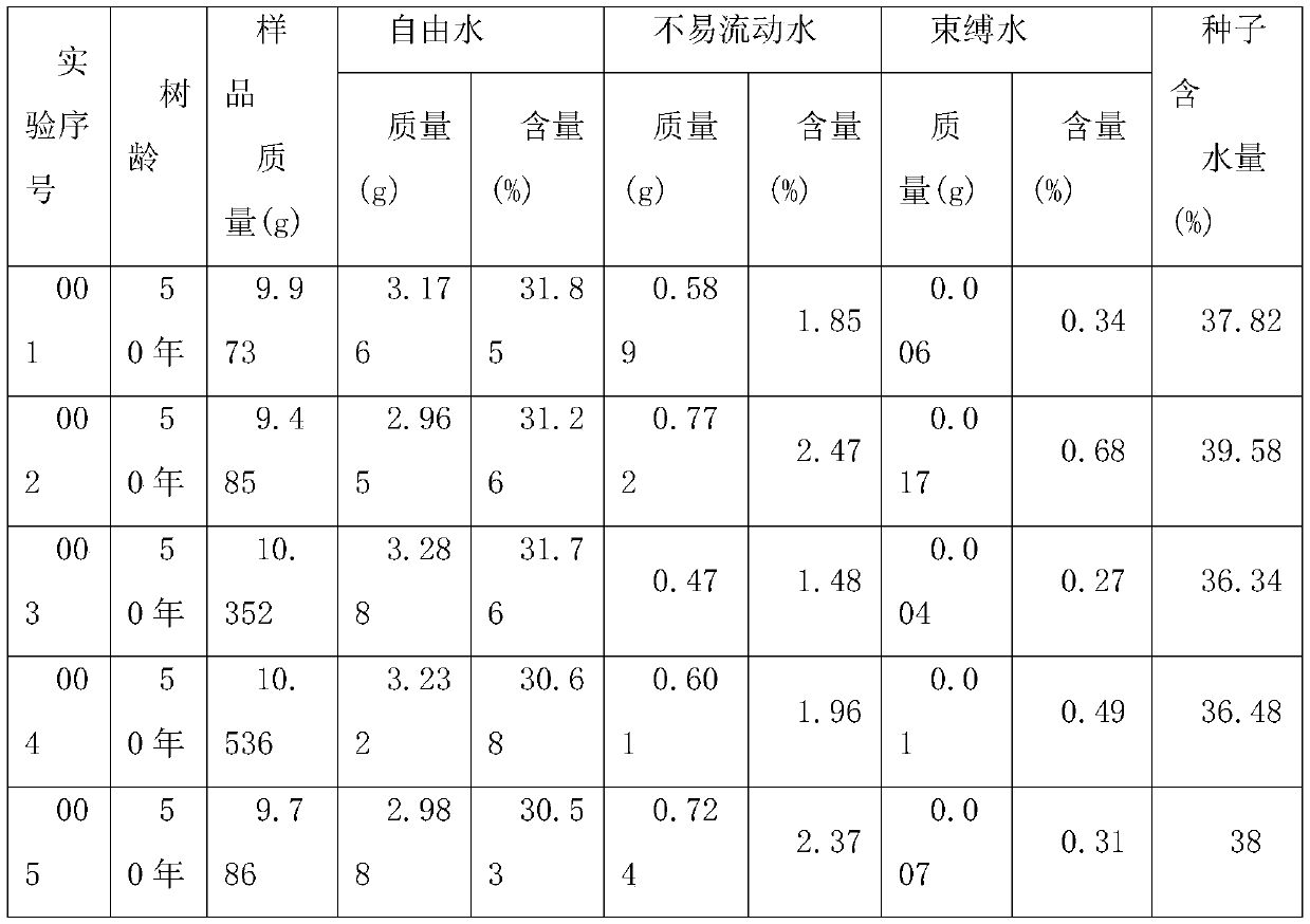 Method for measuring nanmu seed moisture content by using LF-NMR