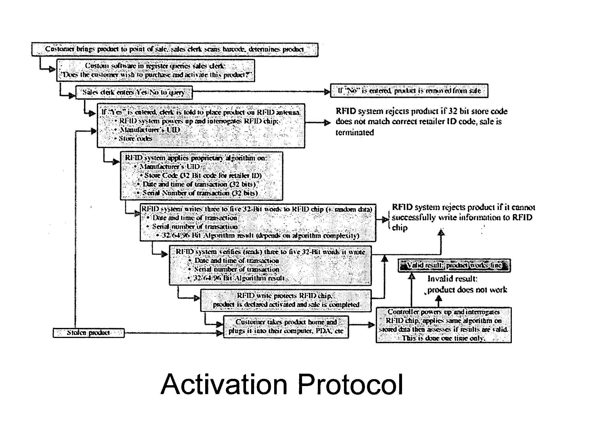 Commercial product activation and monitoring using radio frequency identification (RFID) technology