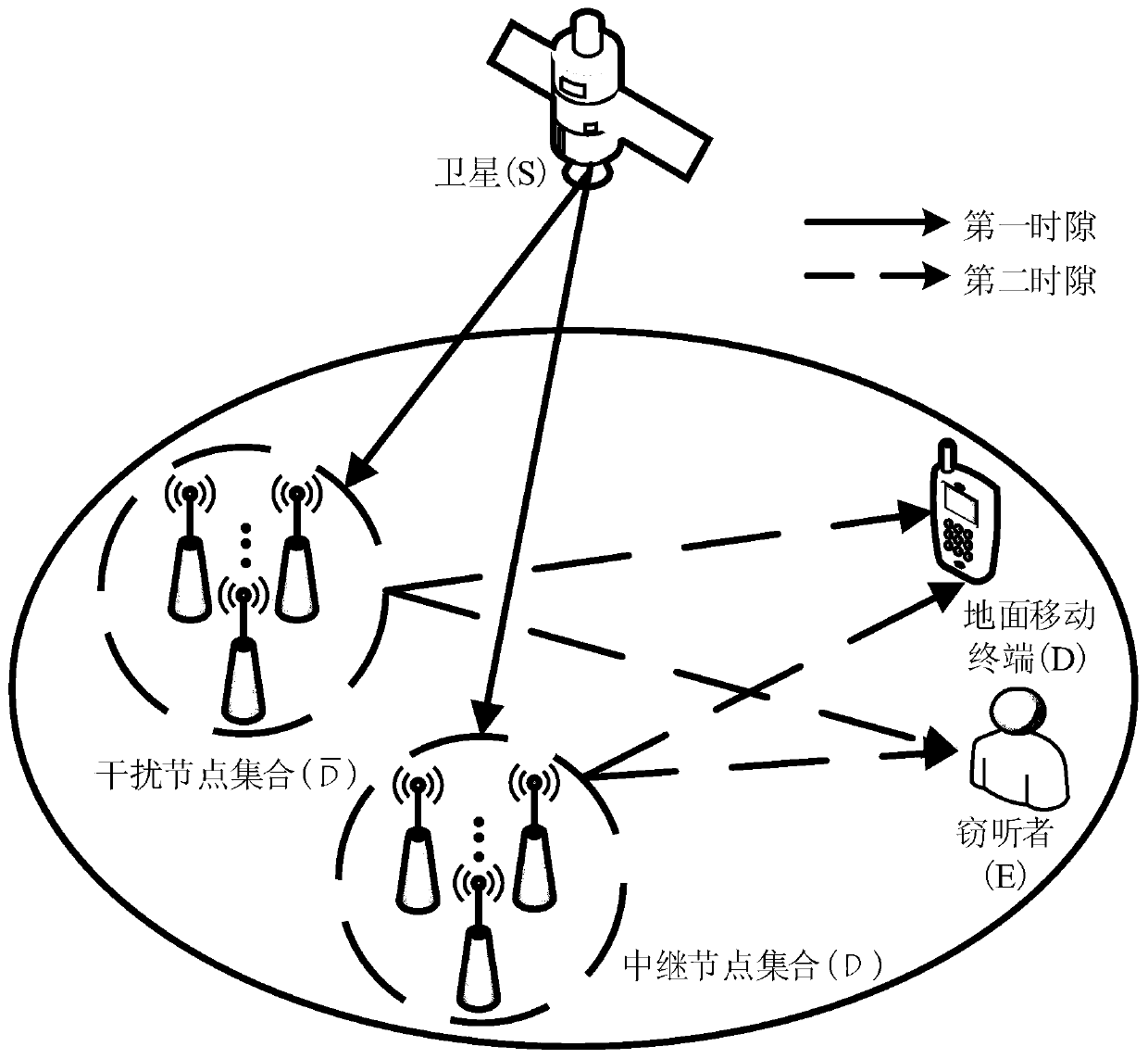 Satellite-ground fusion cooperative communication physical layer secure transmission method based on friendly interference