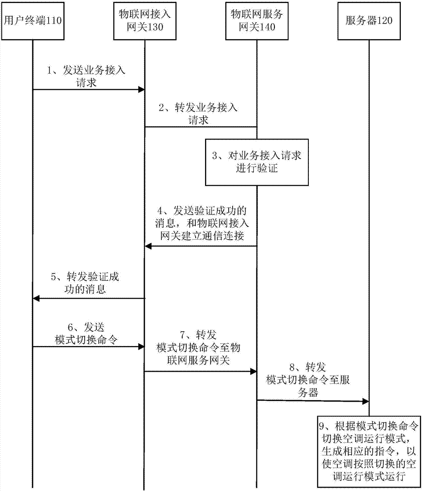 Air-conditioner operation mode switching method and system