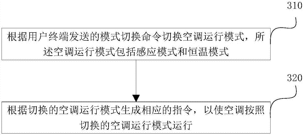 Air-conditioner operation mode switching method and system