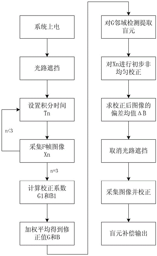 Calibration and non-uniformity correction method for area array infrared camera based on variable integration time