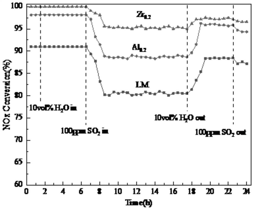 Zirconium-doped lanthanum-manganese-based SCR denitration catalyst and preparation method thereof