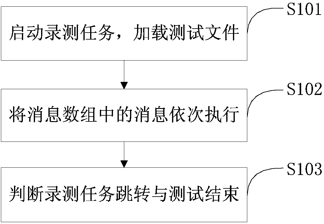 Automatic testing method and device