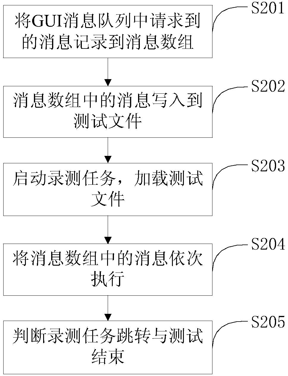 Automatic testing method and device