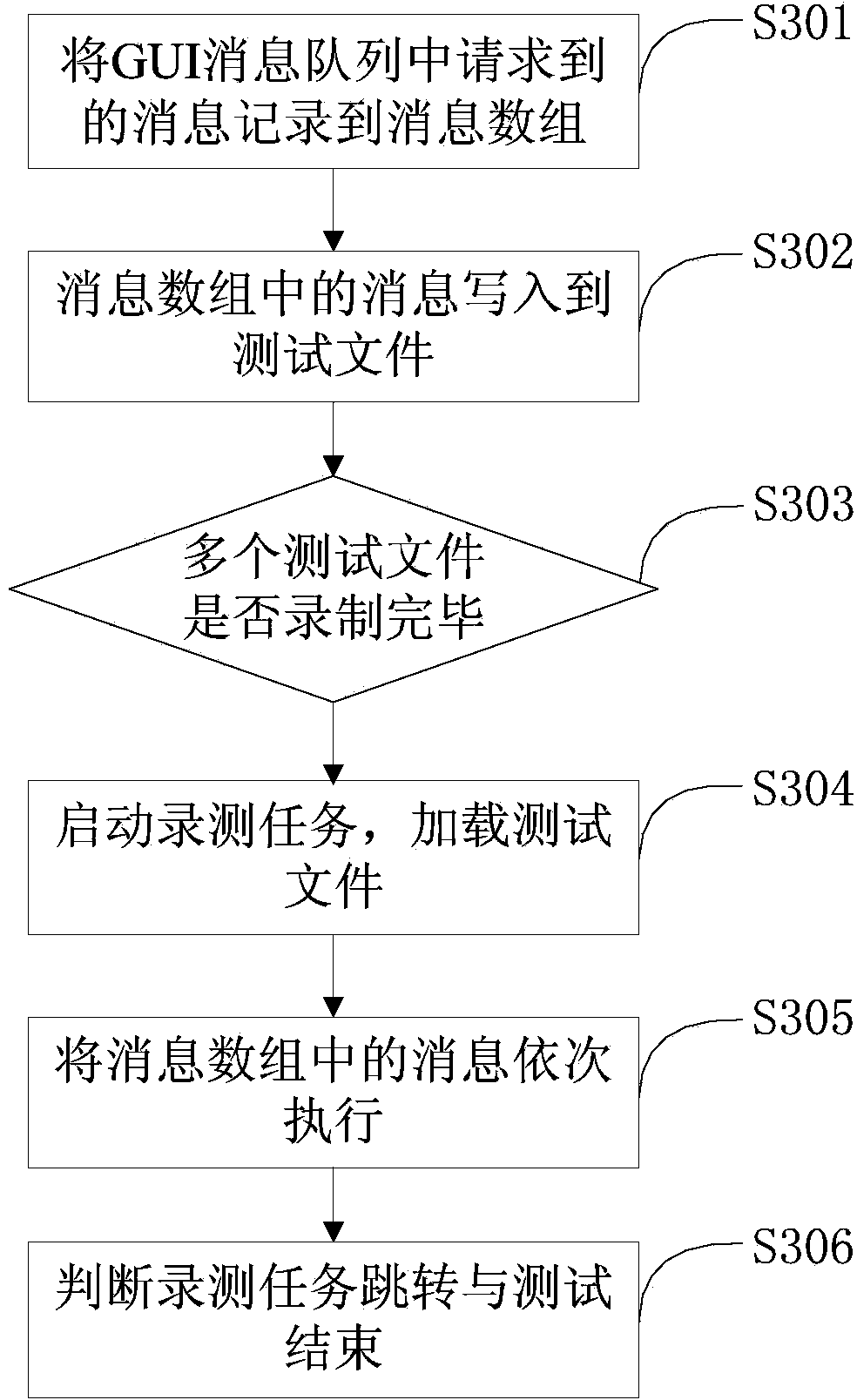 Automatic testing method and device