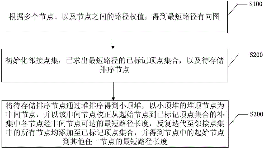 Path optimization method and path optimization system based on Dijkstra