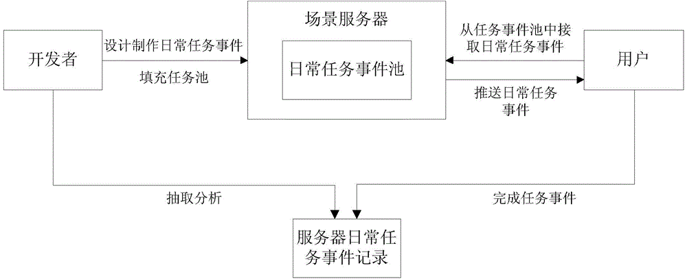 Management method and system for daily task events