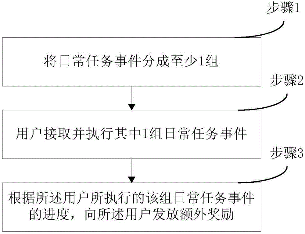 Management method and system for daily task events