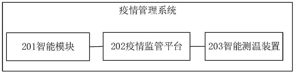 Epidemic situation management method and system, electronic equipment and readable storage medium