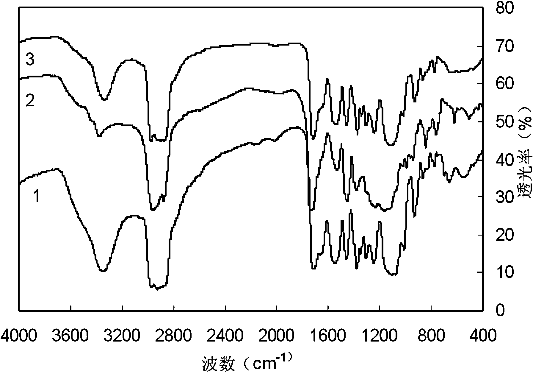 Preparation and application of water-borne polyurethane polyacrylate compound emulsion