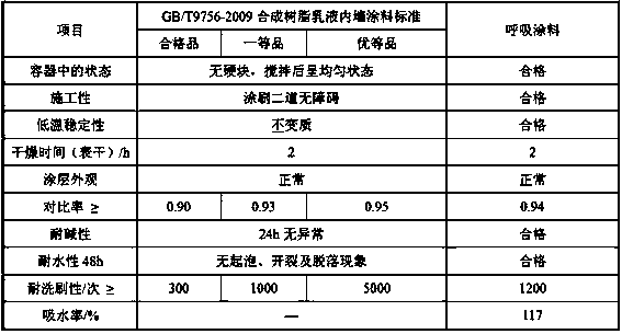 Preparation and application of water-borne polyurethane polyacrylate compound emulsion