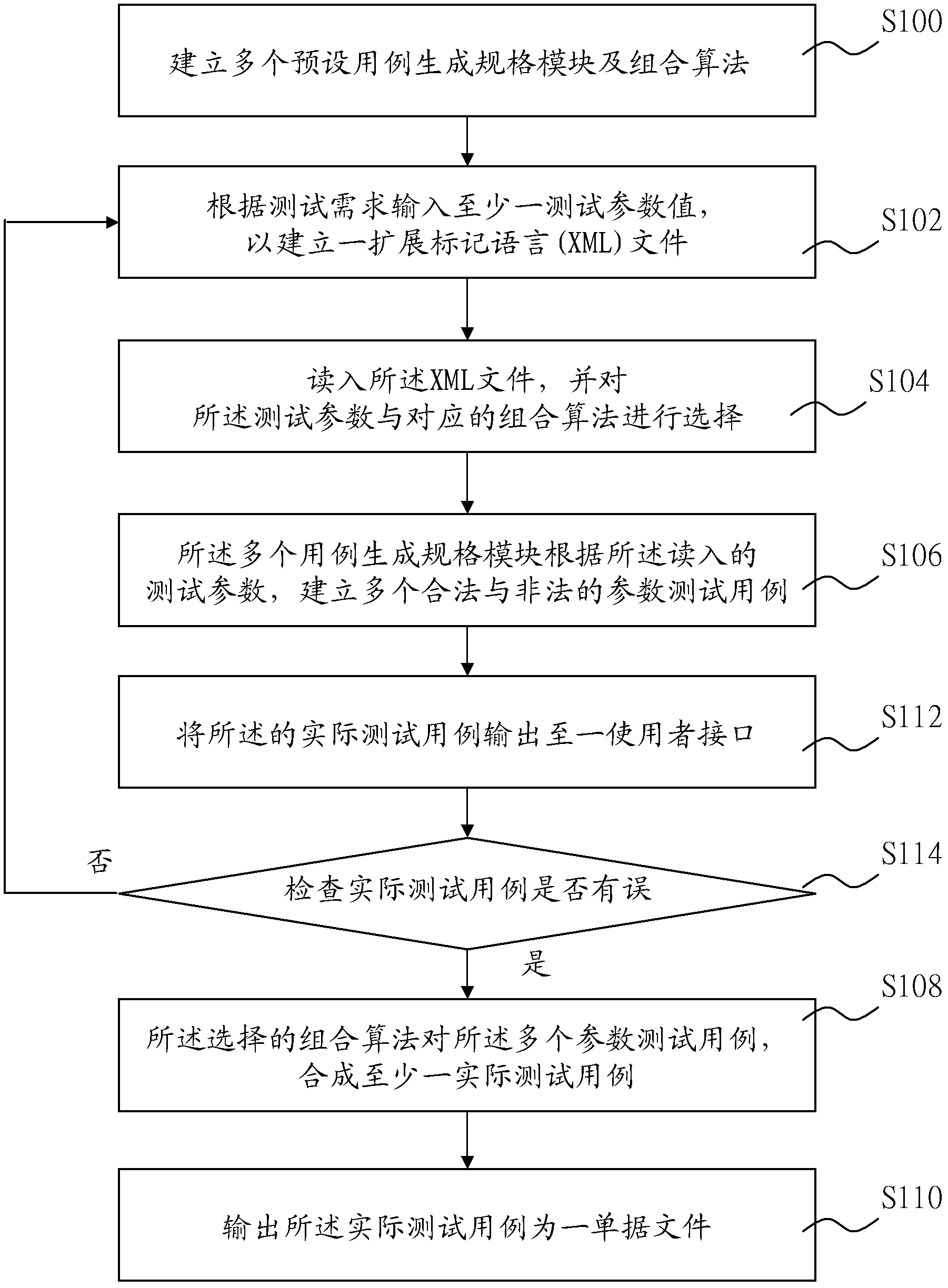 Automatic generation method for software test case