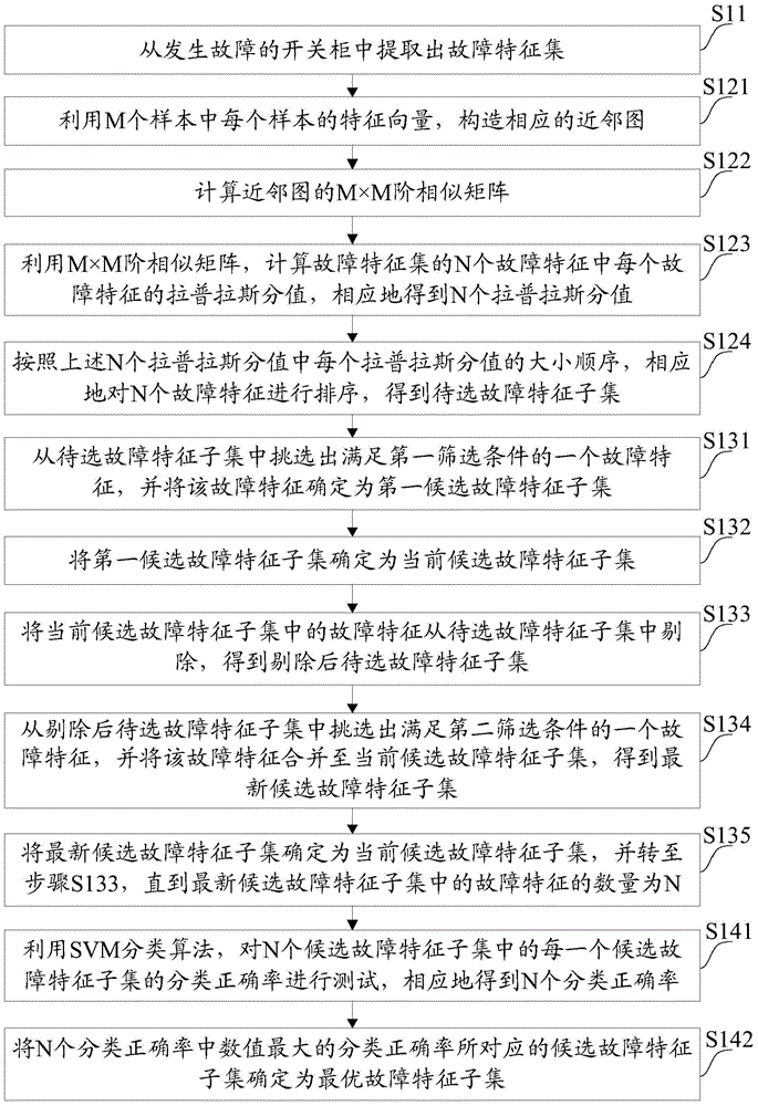 Switch cabinet fault feature selection method and apparatus