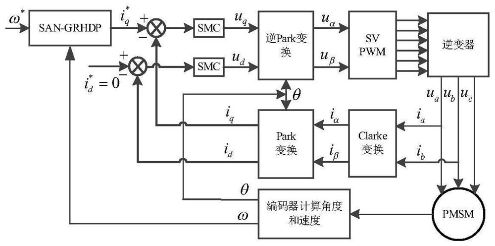 Vector control method of permanent magnet synchronous motor based on global online heuristic dynamic programming