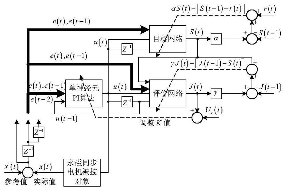 Vector control method of permanent magnet synchronous motor based on global online heuristic dynamic programming