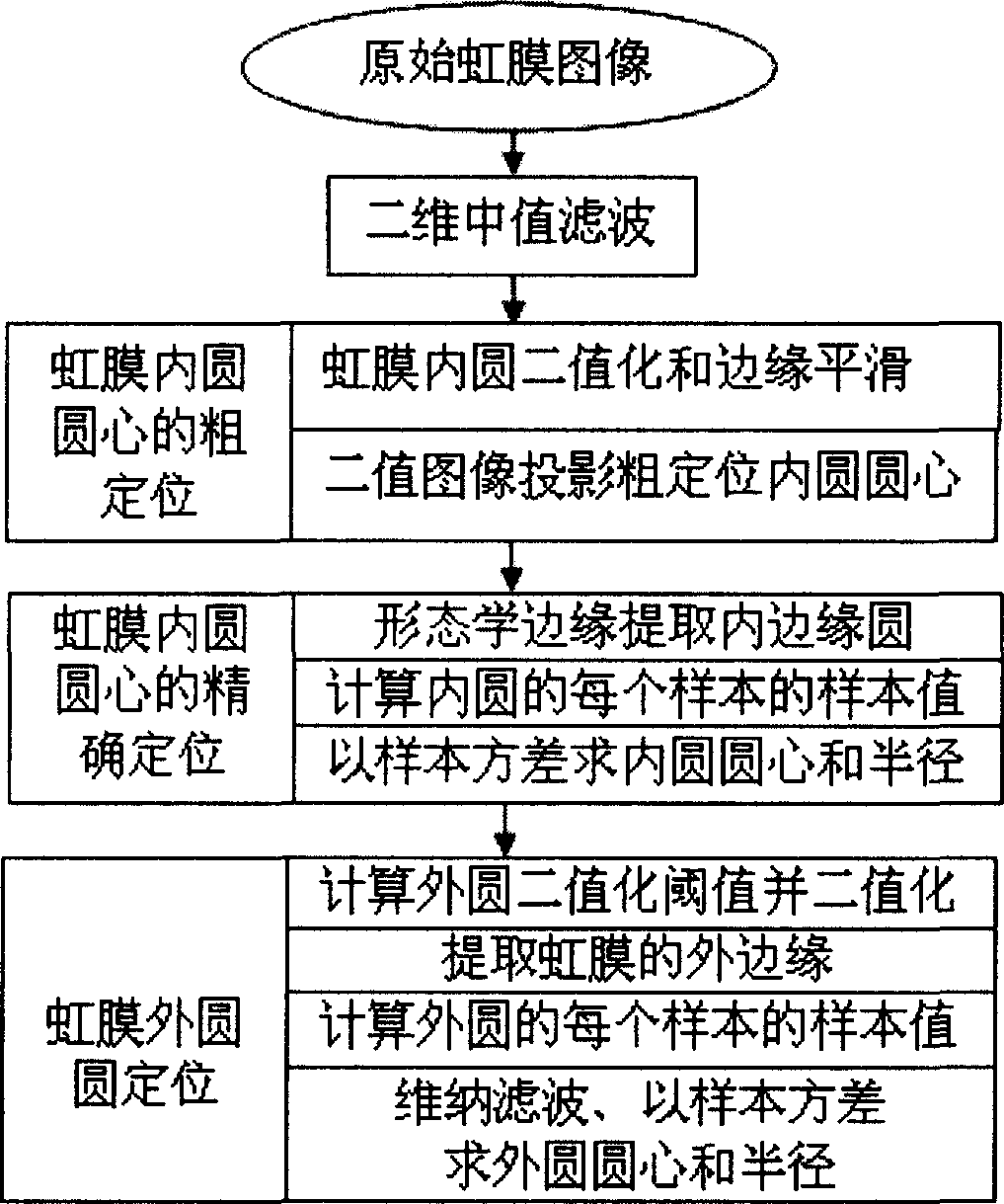 Iris positioning method based on morphology and probability statistic