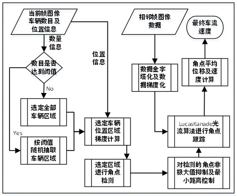 Vehicle number and traffic flow speed based highway congestion detection method