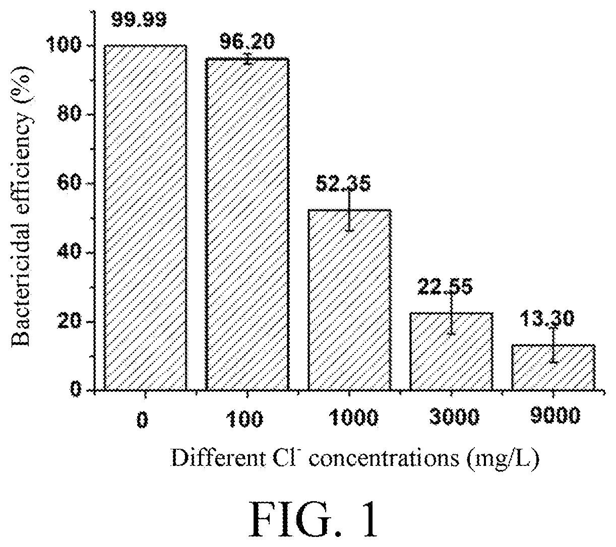 Composite functional resin, preparation method therefor and use thereof