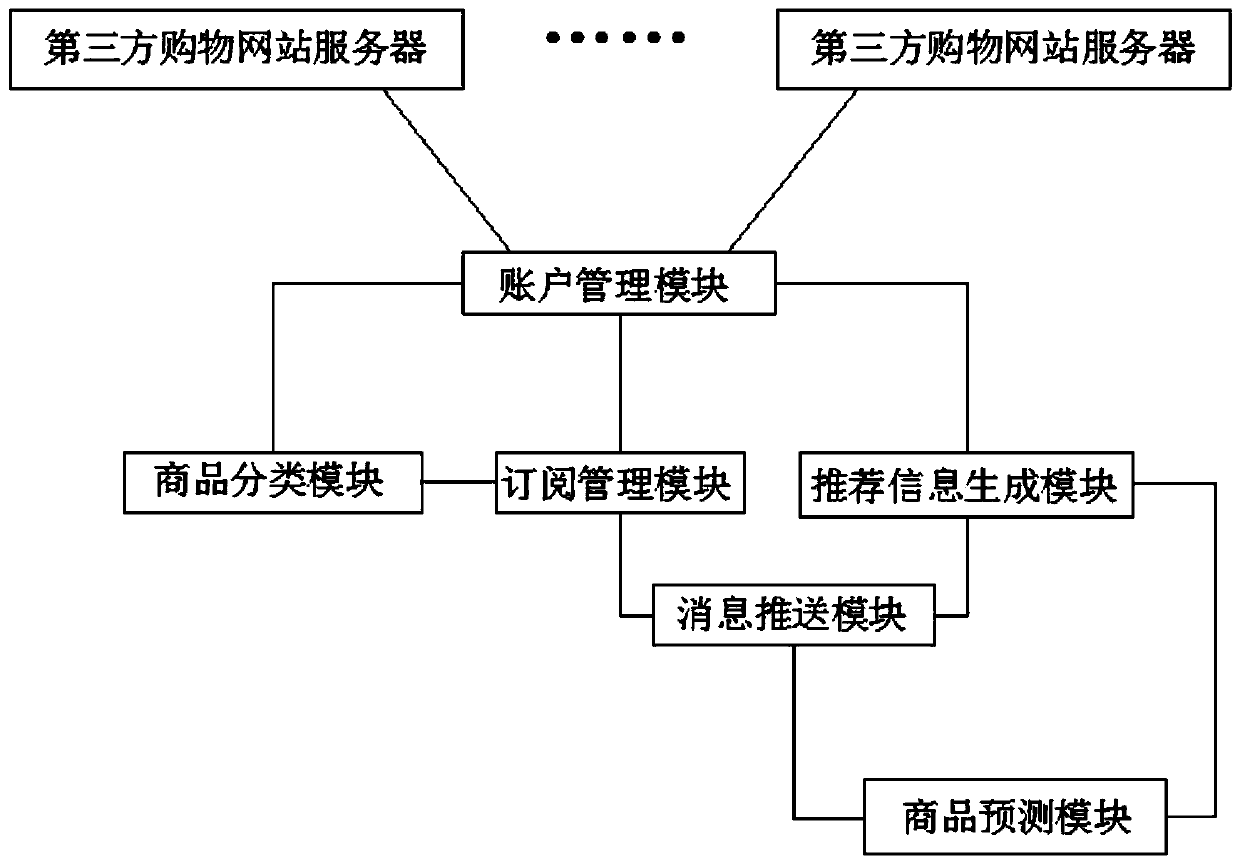 Intelligent recommendation and purchase system based on commodity trade