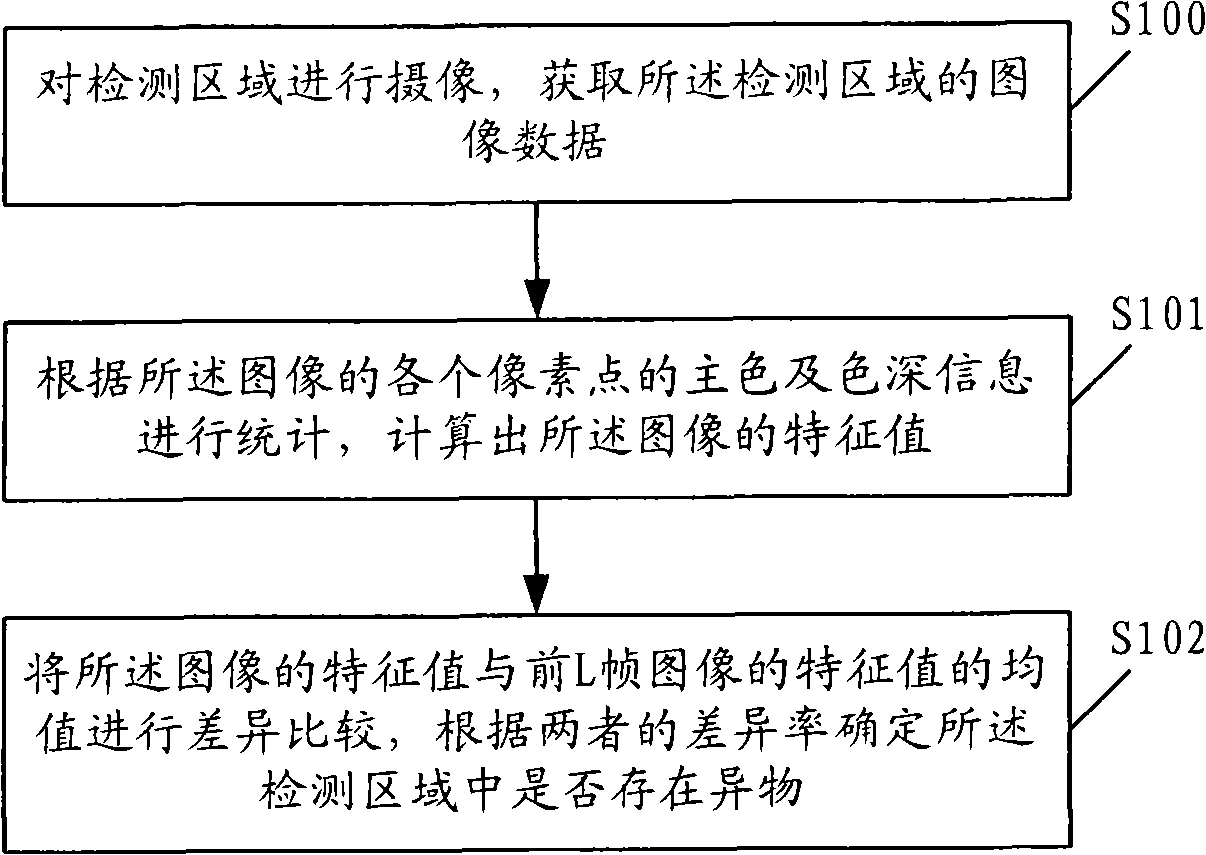 Method and system for detecting foreign materials