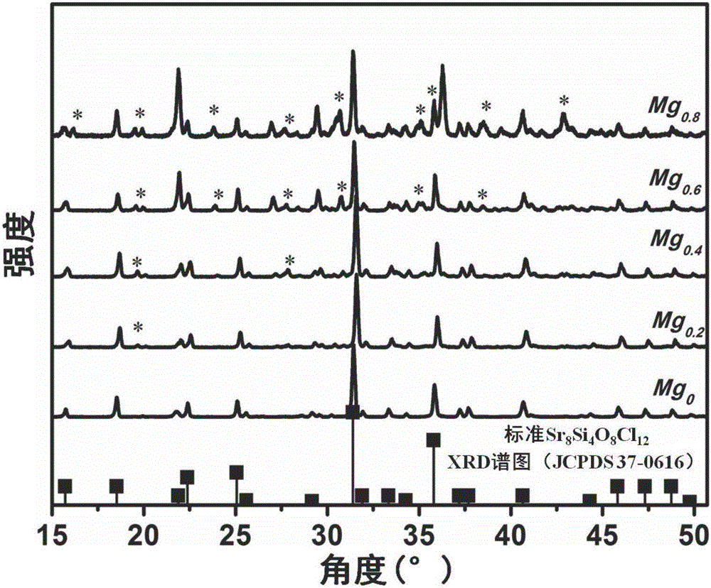 Luminous material, preparation method of luminous material and white light LED (light emitting diode) device