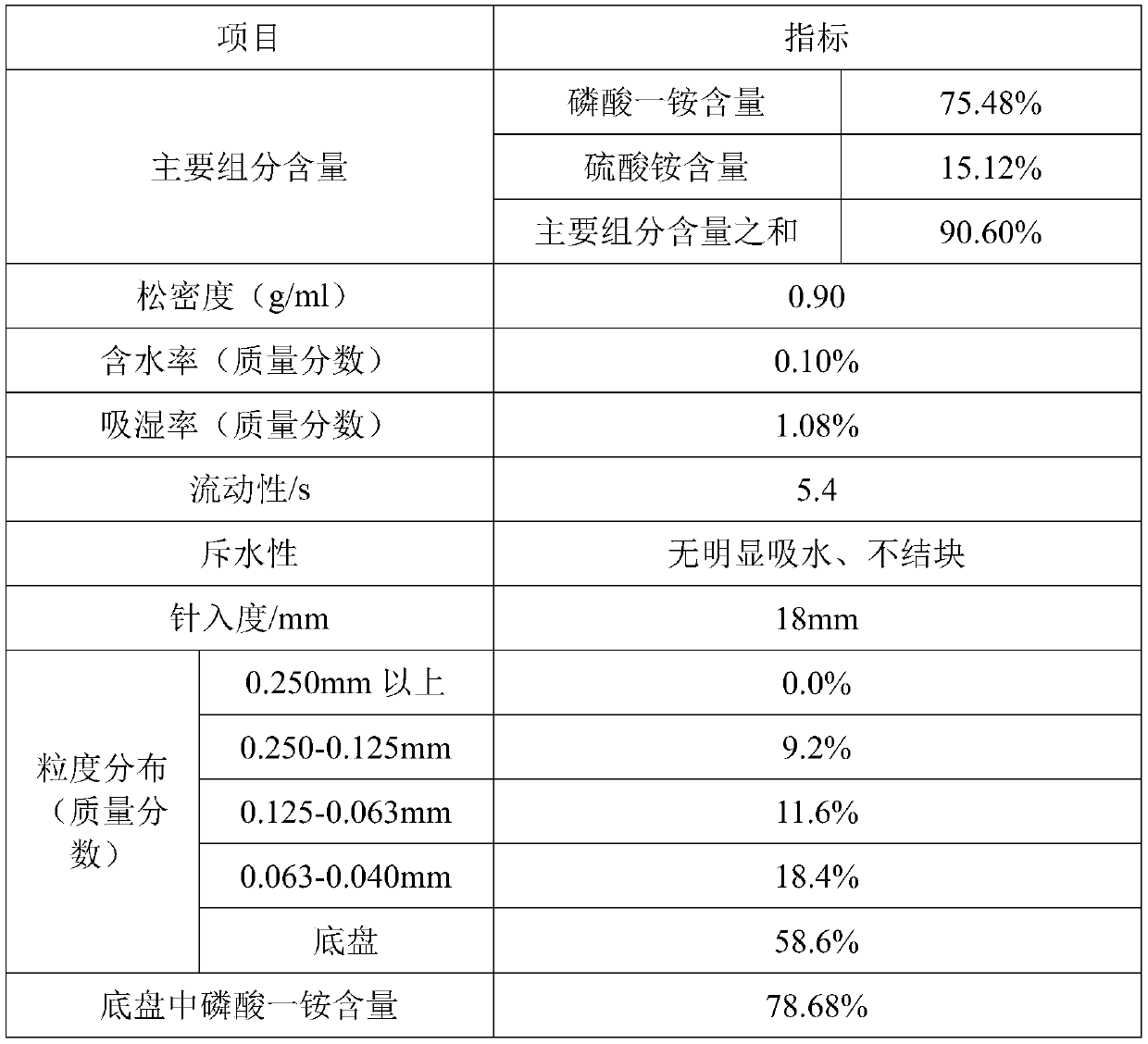 Production methods of fire-fighting monoammonium phosphate and ABC dry powder extinguishing agent