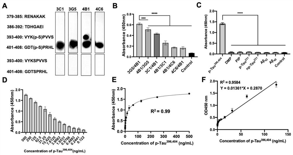 Three kits for detecting human phosphorylated Tau protein and preparation method thereof