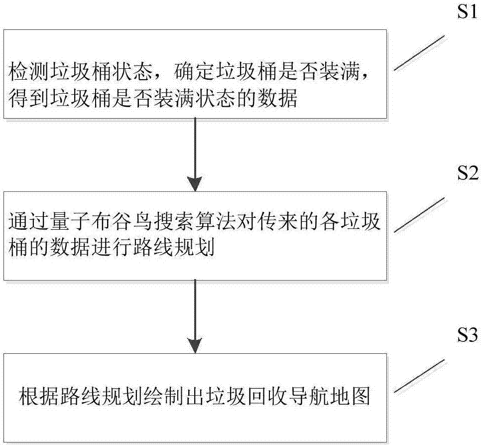 Intelligent garbage collection path planning method based on quantum cuckoo search algorithm