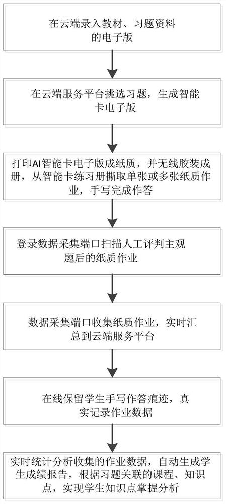 Intelligent card based on artificial intelligence and teaching system