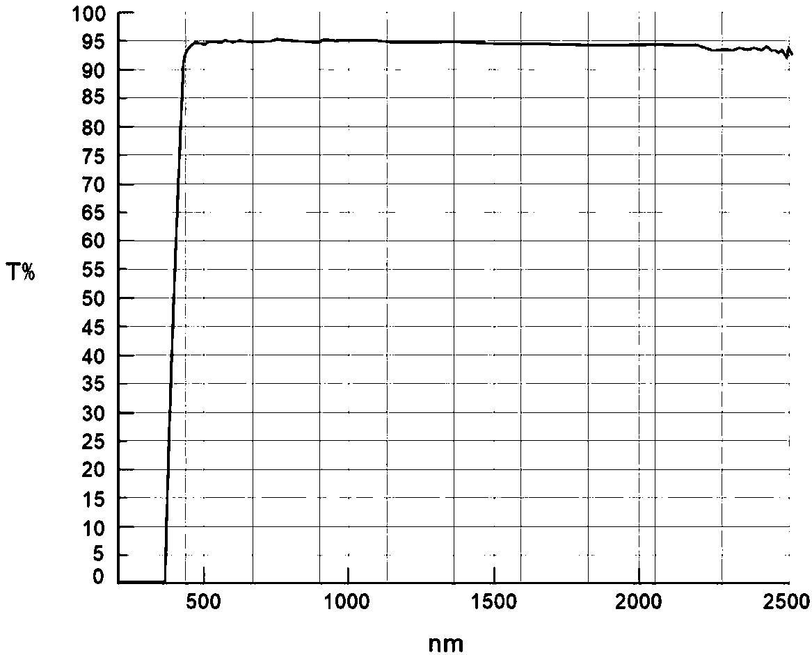 High-transmittance and high-infrared-penetration functional silicate glass, preparation method thereof and application of glass