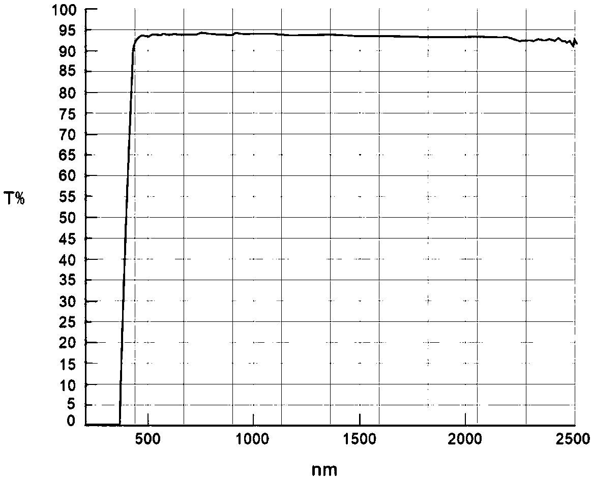 High-transmittance and high-infrared-penetration functional silicate glass, preparation method thereof and application of glass