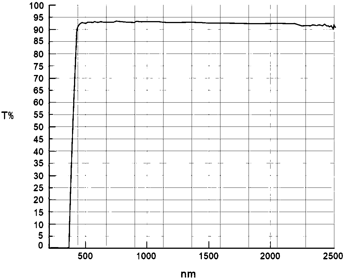 High-transmittance and high-infrared-penetration functional silicate glass, preparation method thereof and application of glass