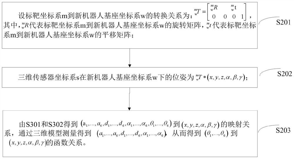 A Unified Calibration Model of Robot Structural Parameters and Hand-eye Relationship