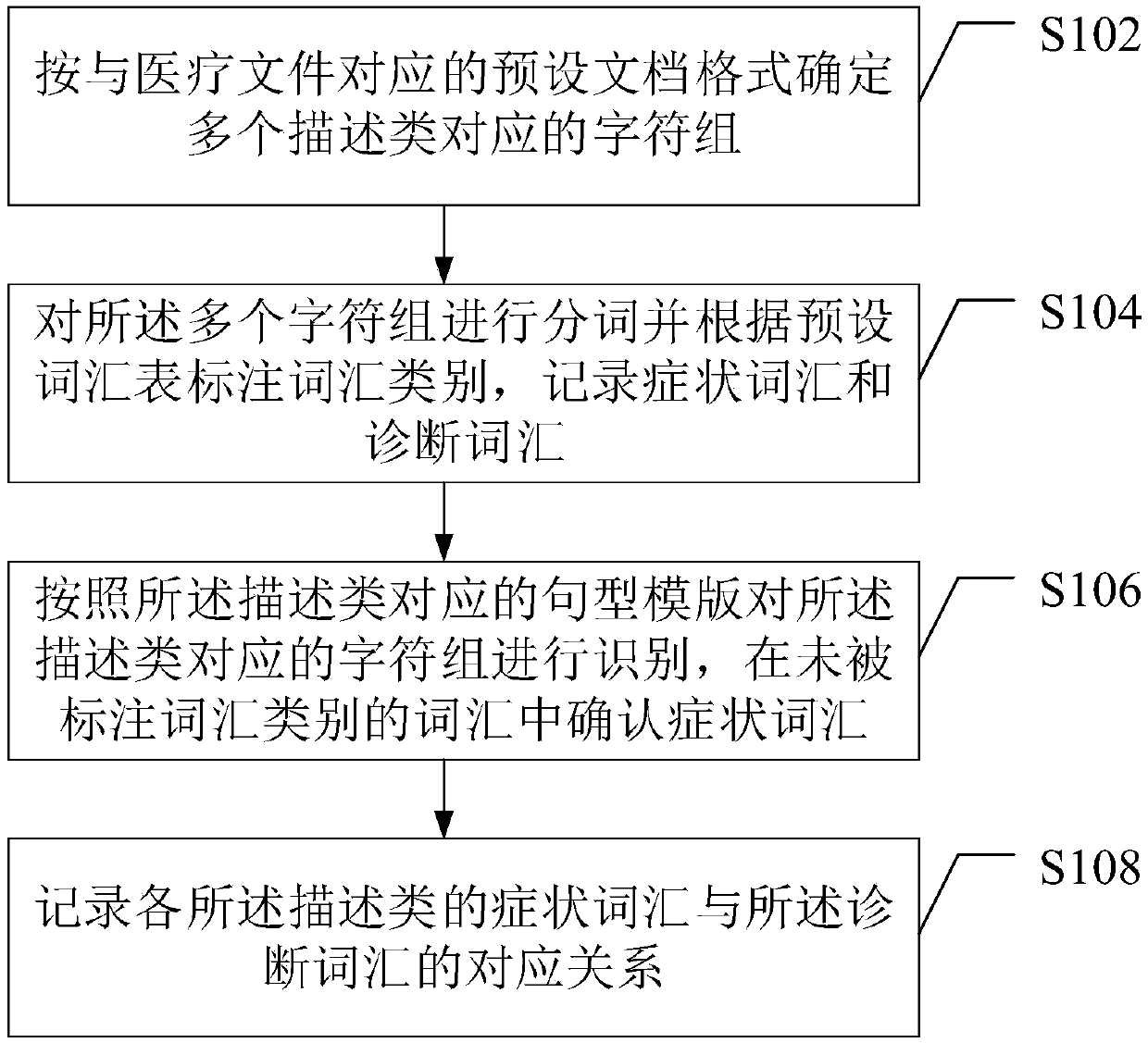 Medical file processing method and device