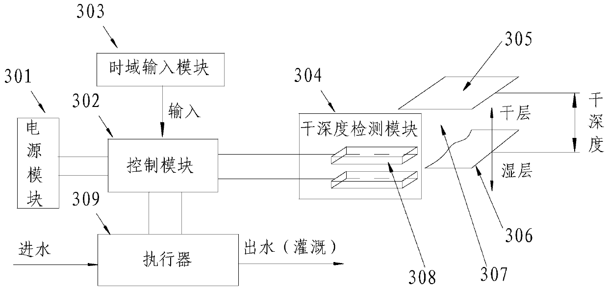 Intelligent water-saving irrigation system and method based on dry depth-time domain control