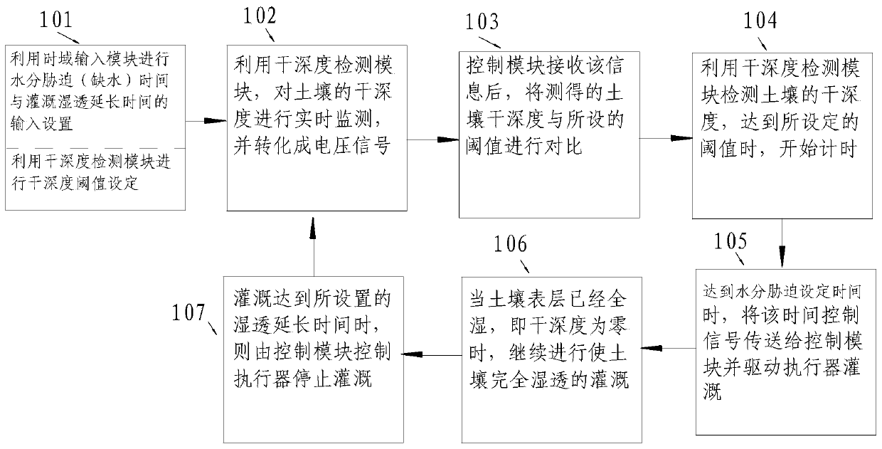 Intelligent water-saving irrigation system and method based on dry depth-time domain control