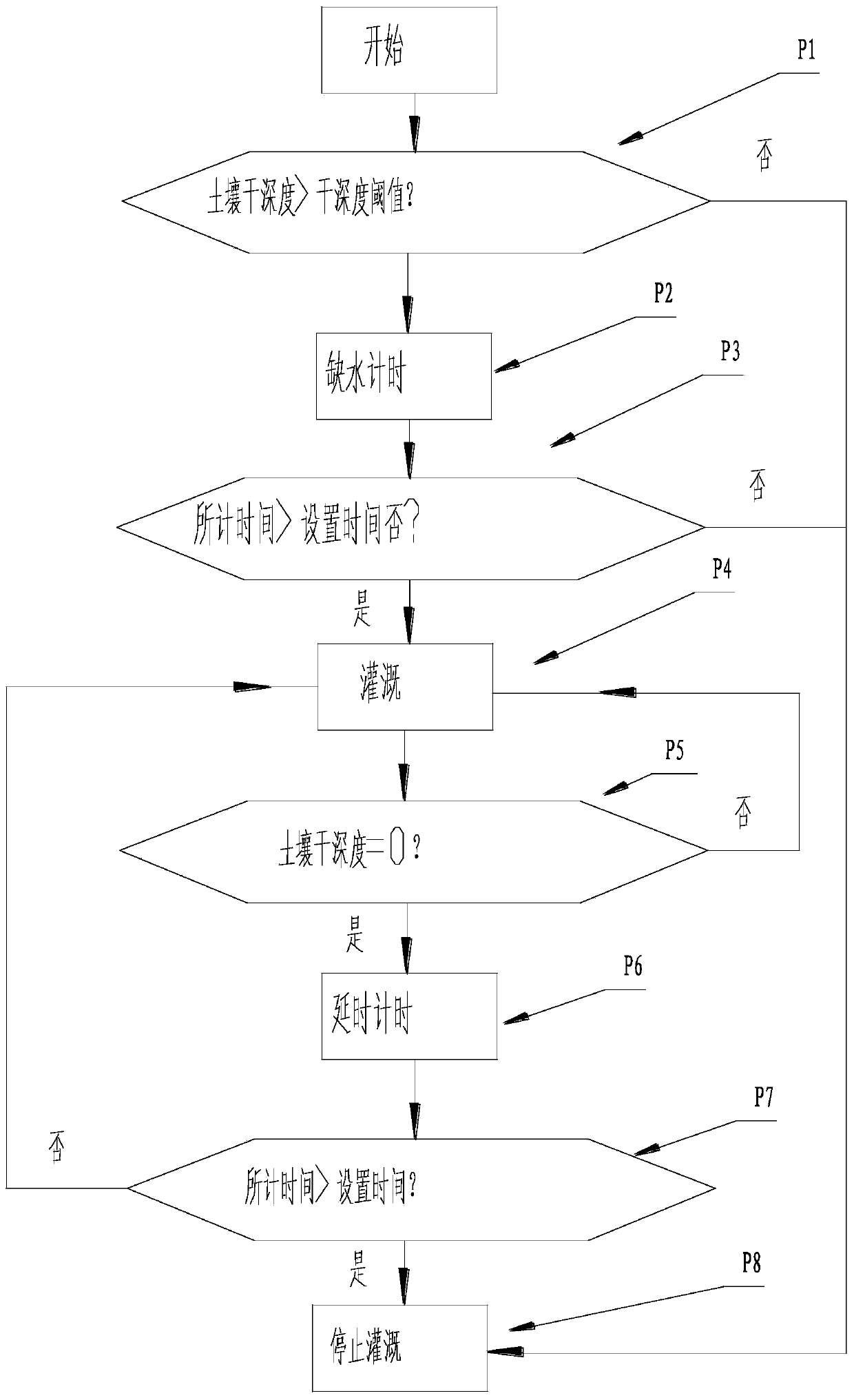 Intelligent water-saving irrigation system and method based on dry depth-time domain control