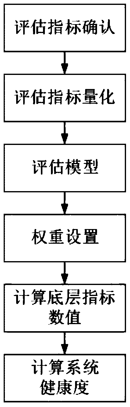 Electric power information system health degree assessment method and assessment system thereof