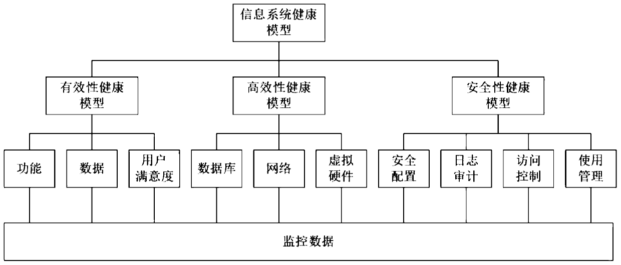 Electric power information system health degree assessment method and assessment system thereof