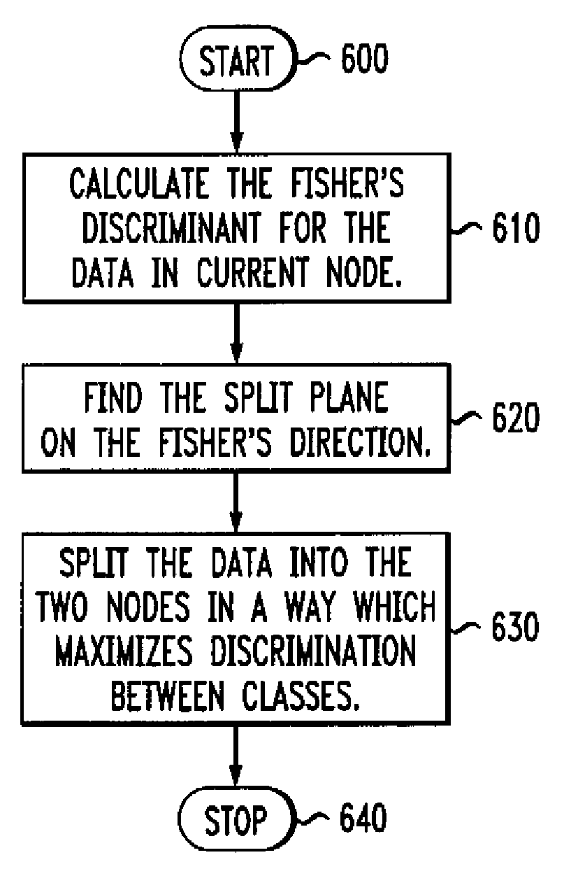 Methods and apparatus for generating decision trees with discriminants and employing same in data classification