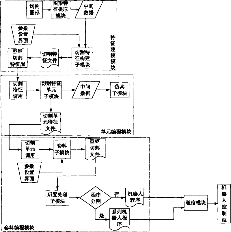 Robotic cutting method for profile steel