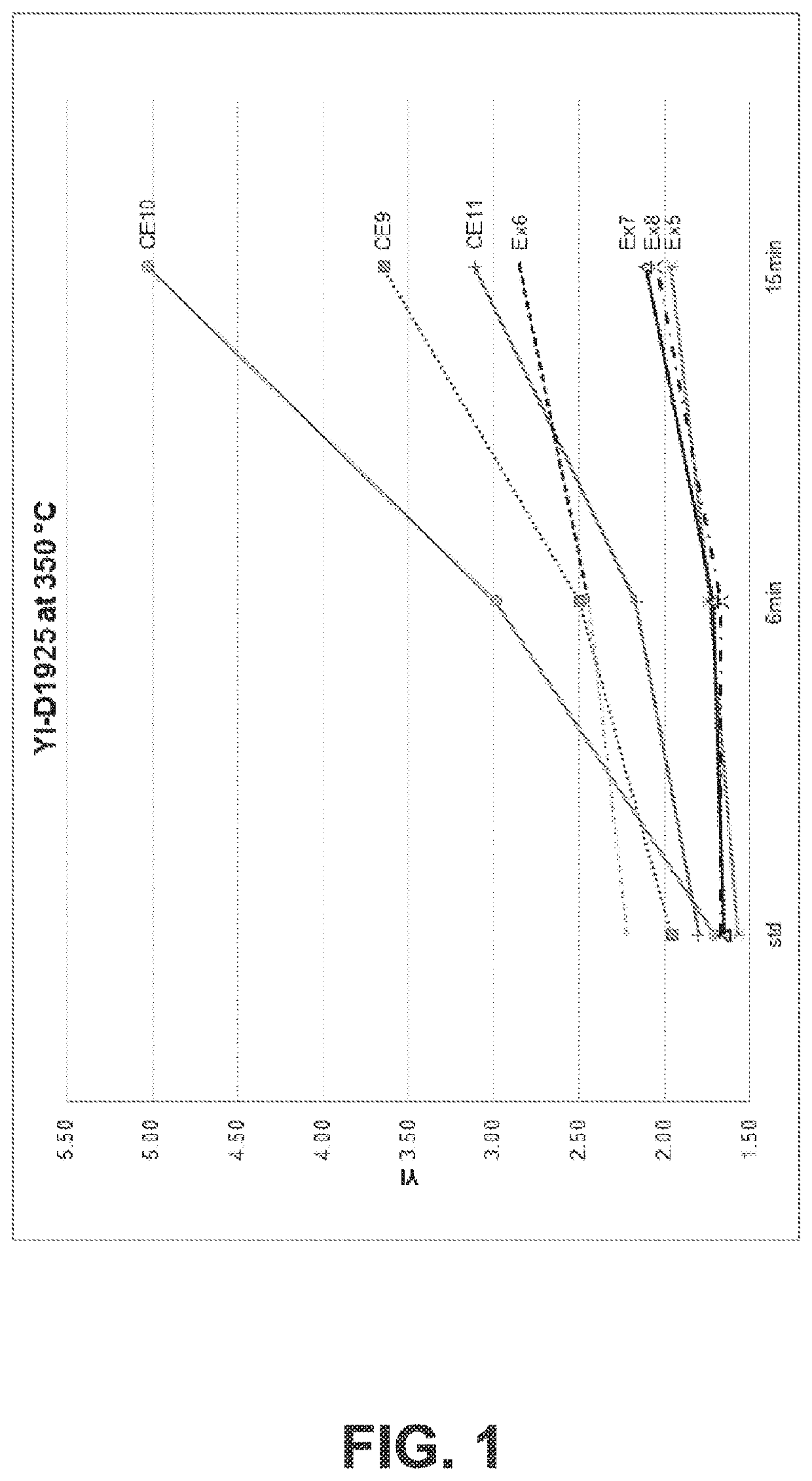 Use of sulfonic acid as stabilizer in polycarbonate