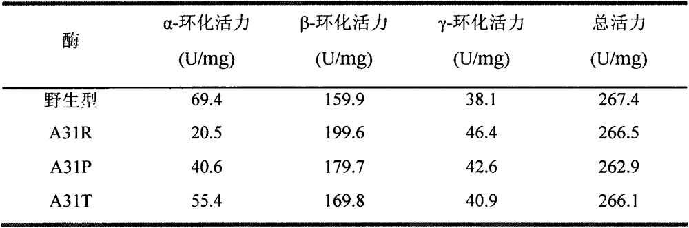 Mutation method for enhancing beta-cyclodextrin production capacity of beta-cyclodextrin glycosyltransferase