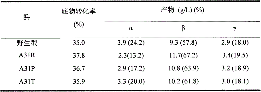 Mutation method for enhancing beta-cyclodextrin production capacity of beta-cyclodextrin glycosyltransferase