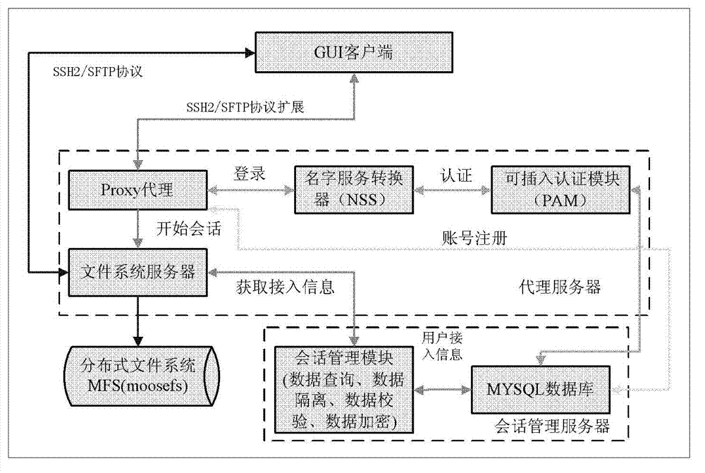 Safety management method of cloud memory system based on session management server