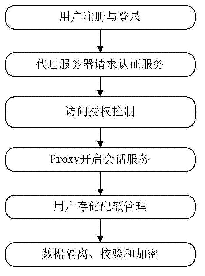 Safety management method of cloud memory system based on session management server