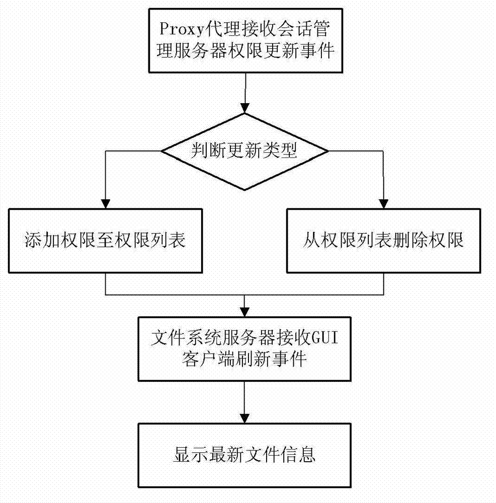 Safety management method of cloud memory system based on session management server