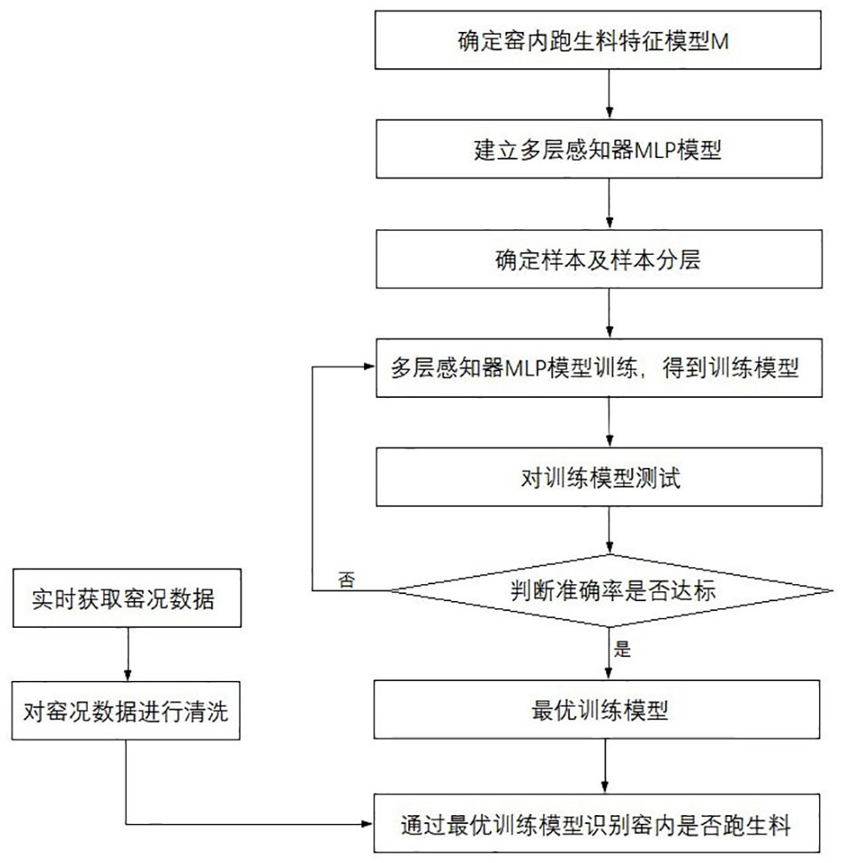 Method and system for identifying raw materials running in kiln